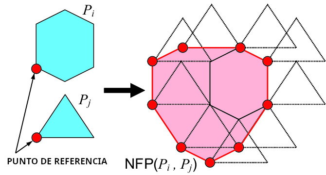 Esquema de No Fit Plygon